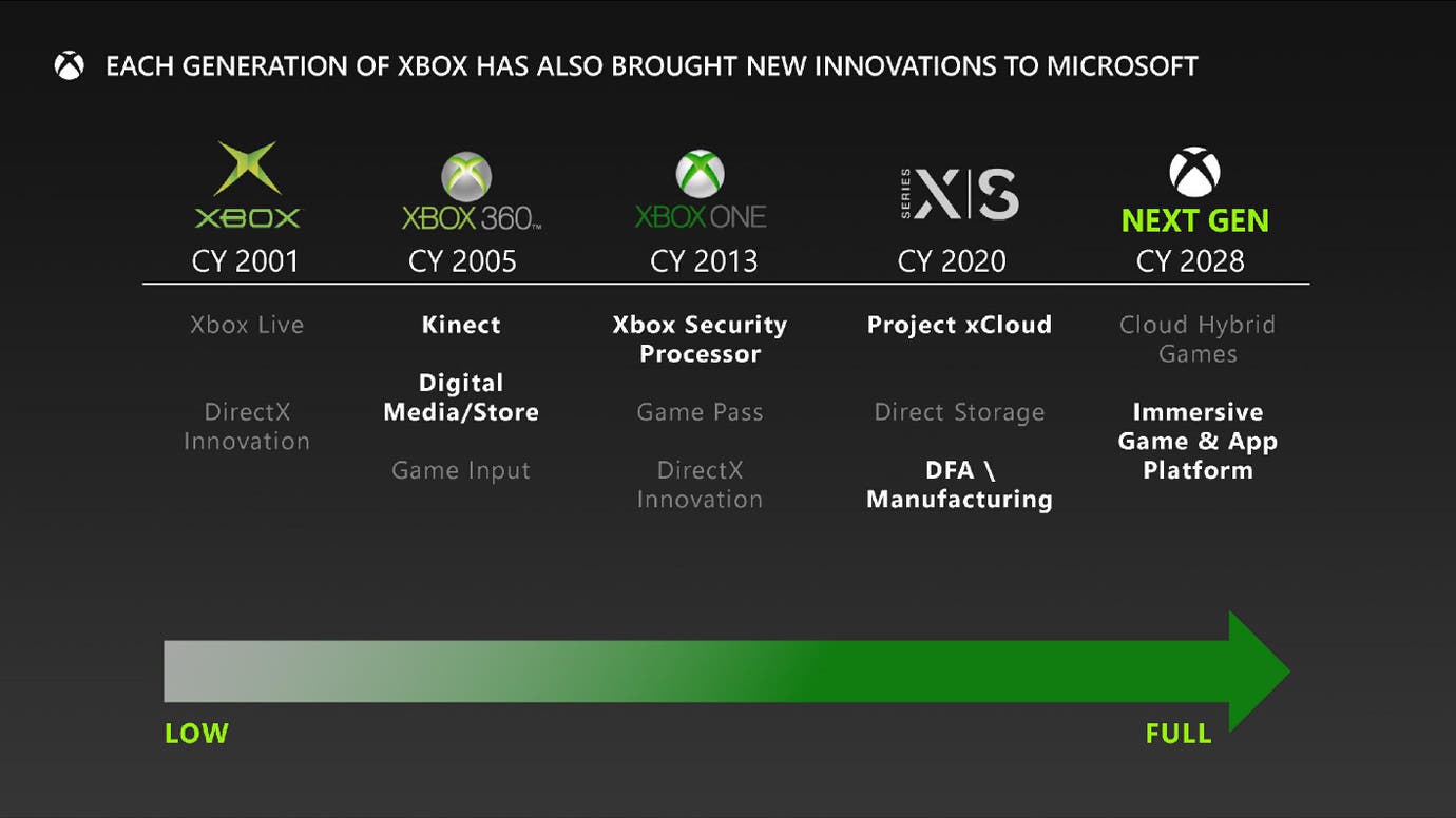 Microsoft lekt consoletijdlijn